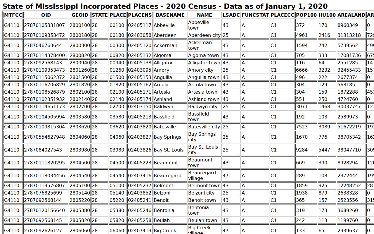 Census 2020 incorporated place table used for Clarke County warrant records city pages